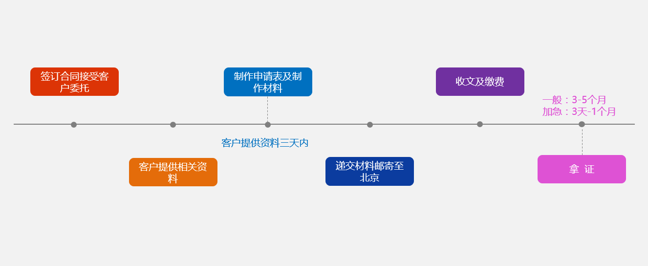 版权登记流程