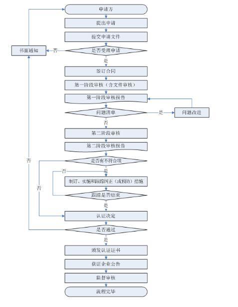 知识产权贯标流程图