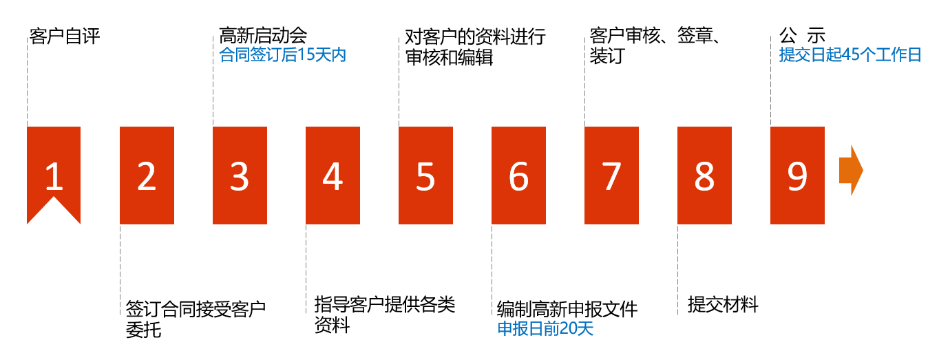 国家高新技术企业认定流程