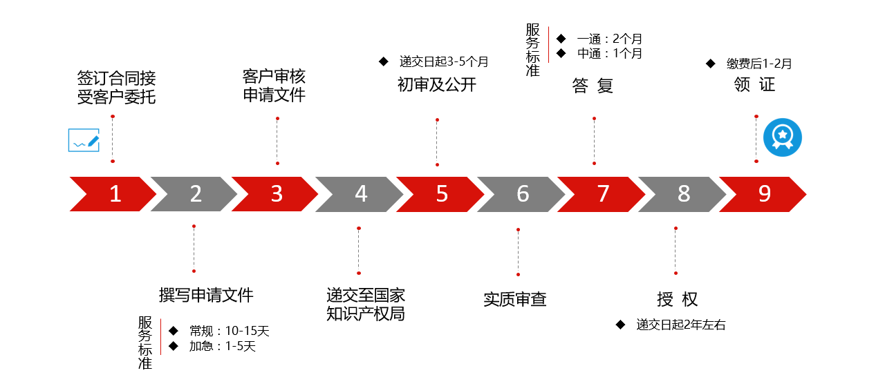 申请发明专利流程