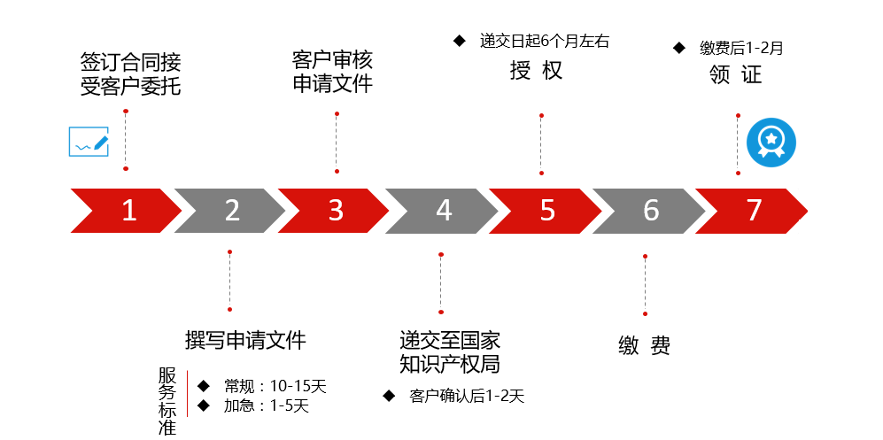 申请实用新型专利流程