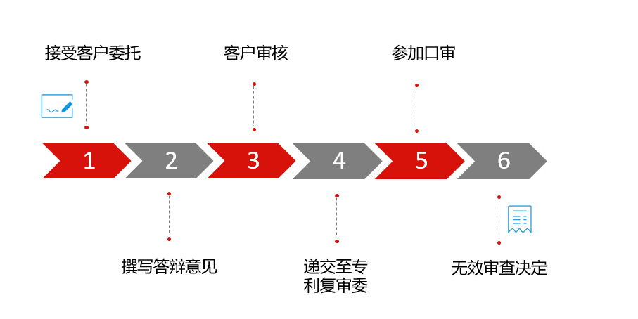 无效答辩流程