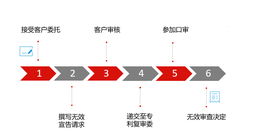无效宣告请求流程