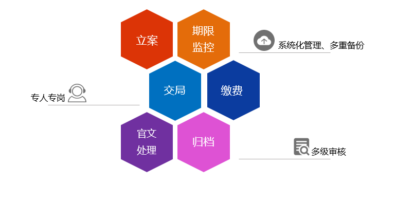 专利流程管理