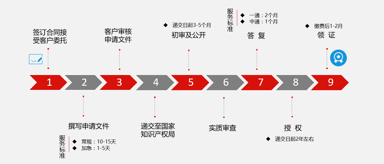 专利申请流程