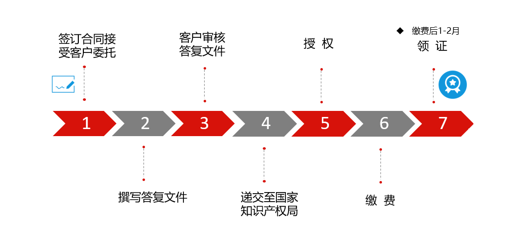审查意见答复流程图
