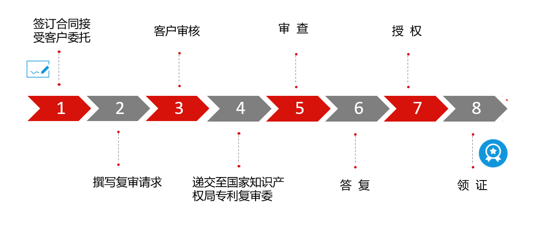 复审流程图