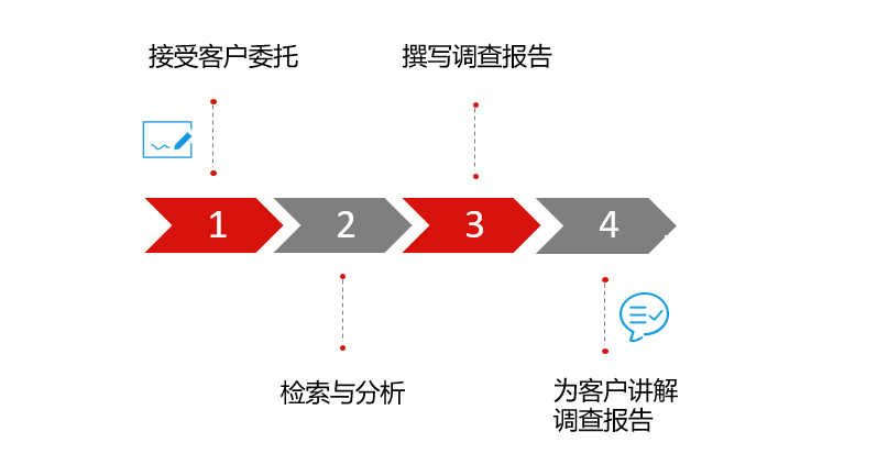 专利调查流程