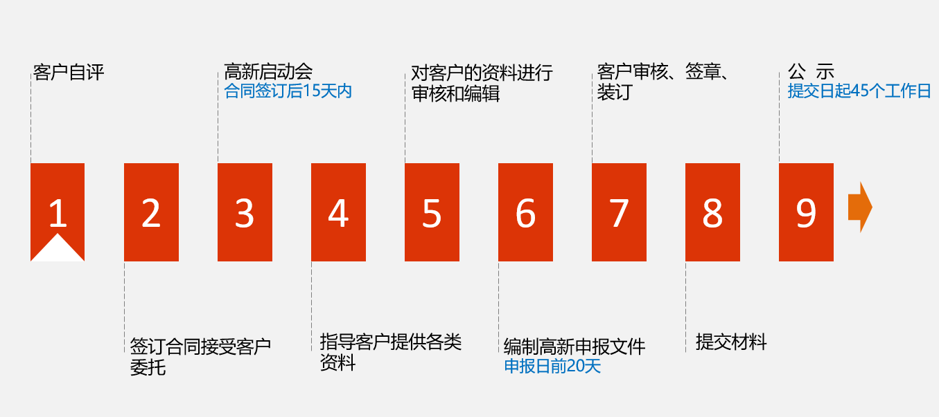 科技项目业务流程图
