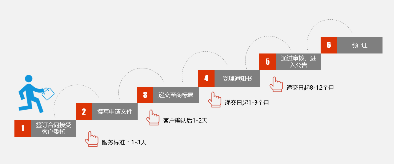 商标业务流程图