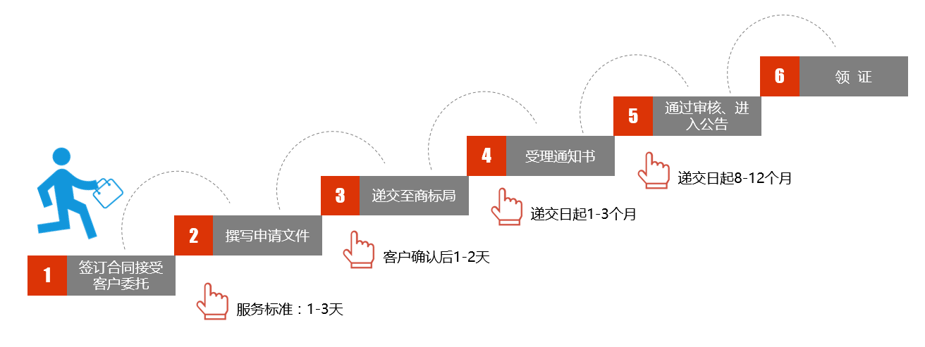 商标注册流程